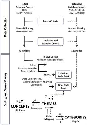 Creating an equitable and inclusive STEM classroom: a qualitative meta-synthesis of approaches and practices in higher education